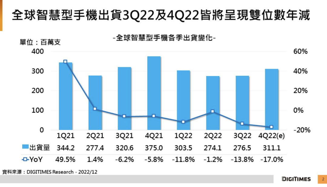 研究機構：全球智能手機 2022 年 Q4 出貨量將年減 17% 至 3.11 億臺